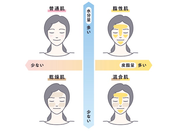 肌タイプは大きく分けて4種類