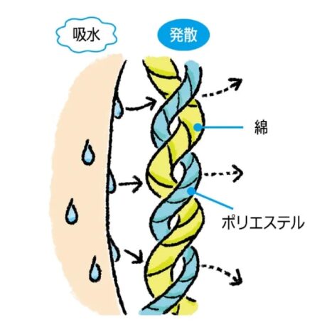 さわった瞬間に衝撃。「今までの肌着とは違う異次元のサラサラ感!」