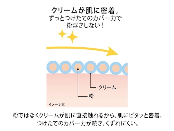 粉ではなくうるおいを帯びたクリームが肌にピタッと密着