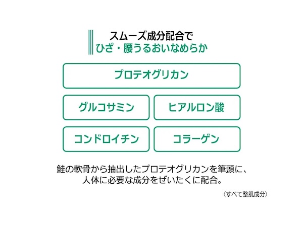 3種のコラーゲンと3種のヒアルロン酸などを配合